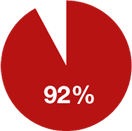 92% 92%